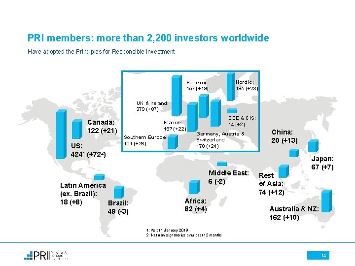 PRI members: more than 2, 200 investors worldwide Have adopted the Principles for Responsible