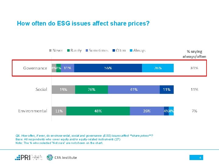 How often do ESG issues affect share prices? Q 6. How often, if ever,