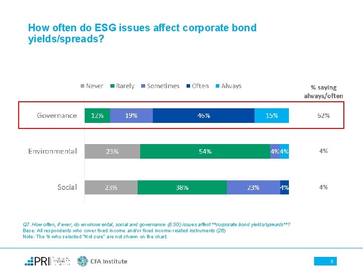 How often do ESG issues affect corporate bond yields/spreads? Q 7. How often, if