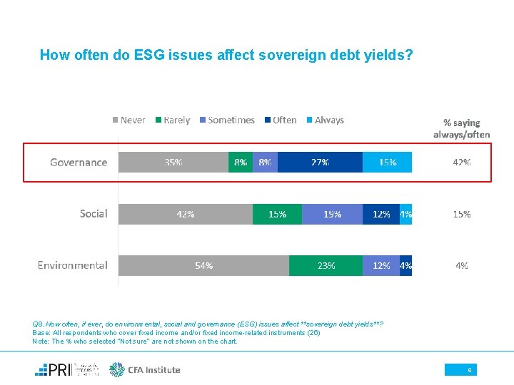 How often do ESG issues affect sovereign debt yields? Q 8. How often, if