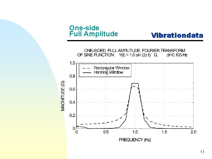 One-side Full Amplitude Vibrationdata 11 