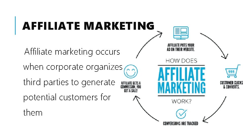 AFFILIATE MARKETING Affiliate marketing occurs when corporate organizes third parties to generate potential customers