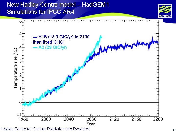 New Hadley Centre model – Had. GEM 1 Simulations for IPCC AR 4 ▬
