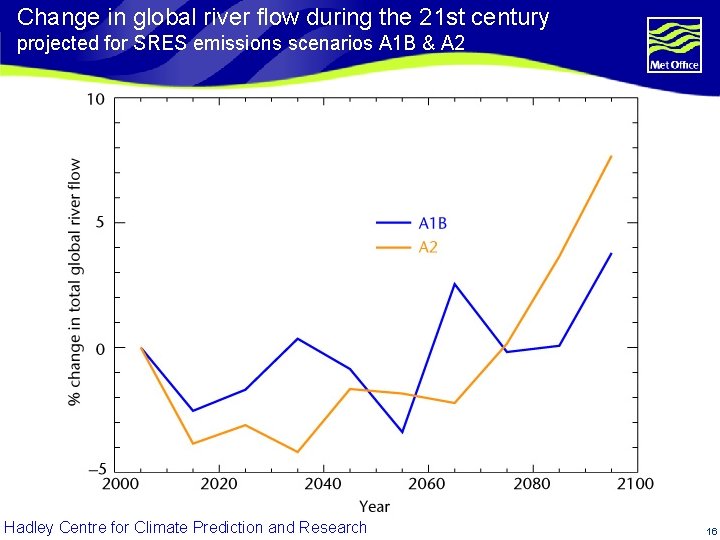 Change in global river flow during the 21 st century projected for SRES emissions