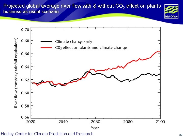 Projected global average river flow with & without CO 2 effect on plants business-as-usual