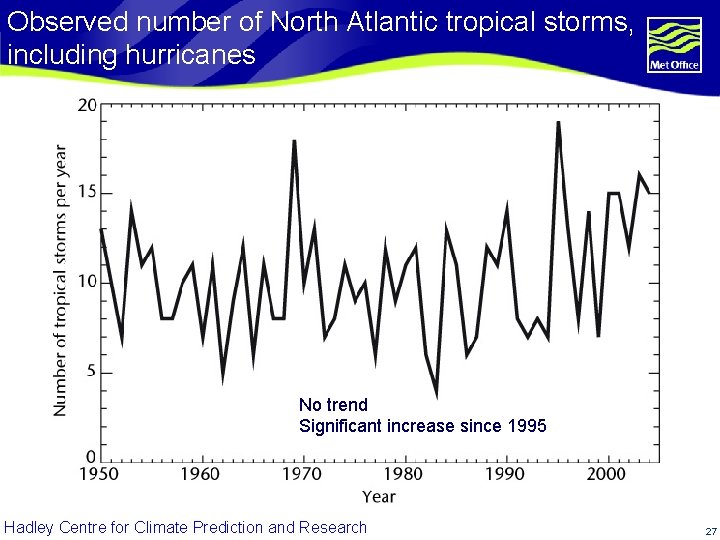 Observed number of North Atlantic tropical storms, including hurricanes No trend Significant increase since