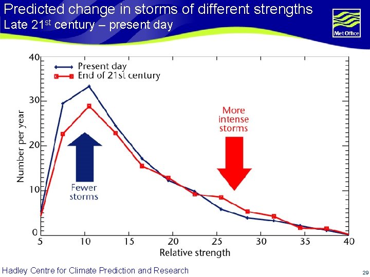 Predicted change in storms of different strengths Late 21 st century – present day