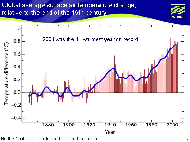 Global average surface air temperature change, relative to the end of the 19 th