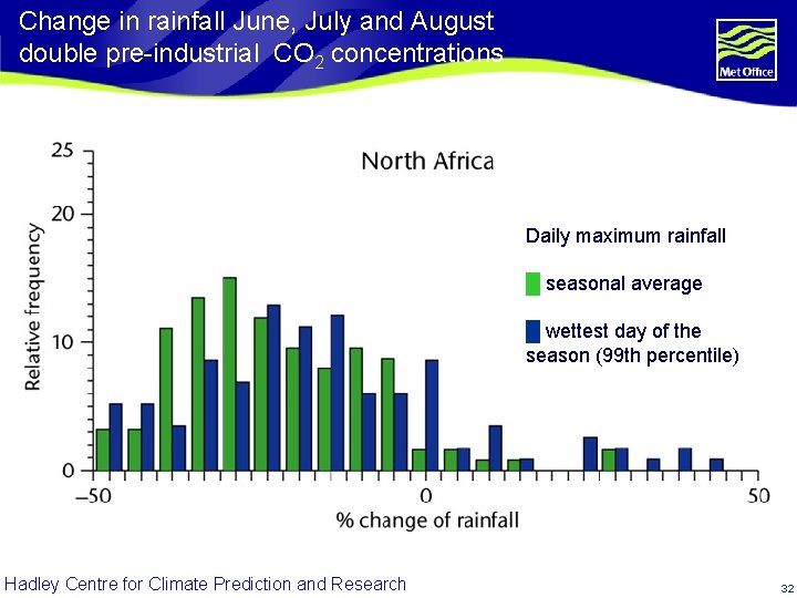 Change in rainfall June, July and August double pre-industrial CO 2 concentrations Daily maximum