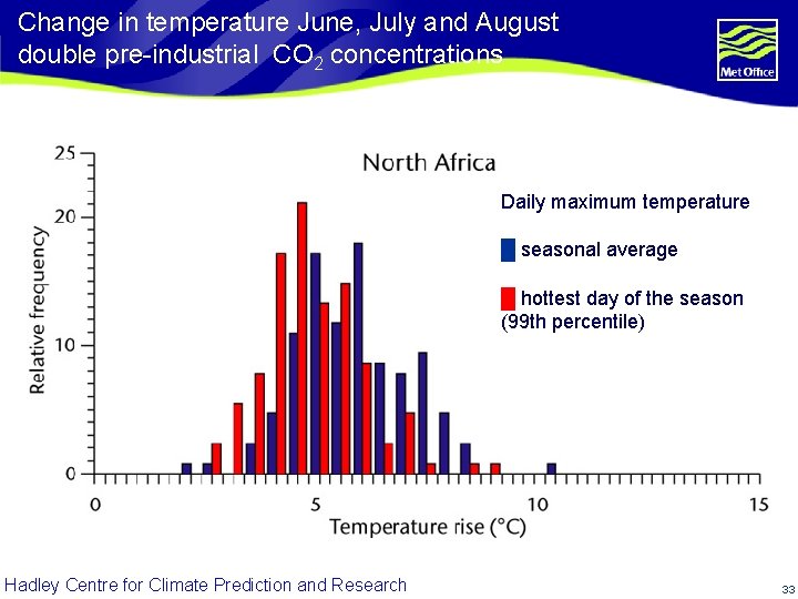 Change in temperature June, July and August double pre-industrial CO 2 concentrations Daily maximum