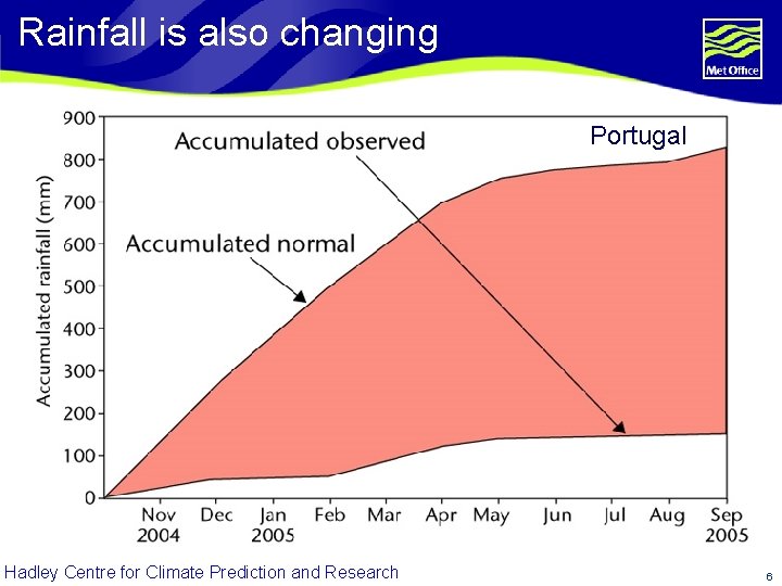 Rainfall is also changing Portugal Hadley Centre for Climate Prediction and Research 6 