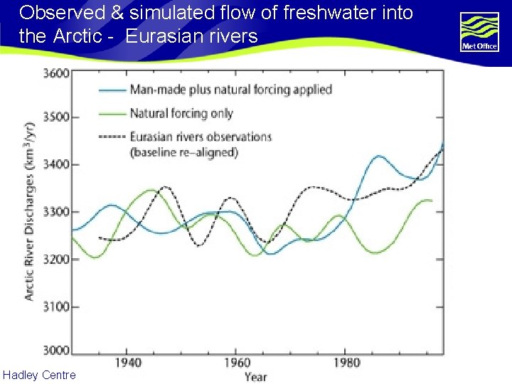 Observed & simulated flow of freshwater into the Arctic - Eurasian rivers Hadley Centre