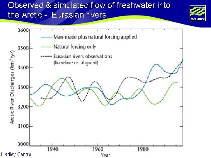 Observed & simulated flow of freshwater into the Arctic - Eurasian rivers Hadley Centre