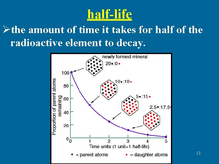 half-life Øthe amount of time it takes for half of the radioactive element to