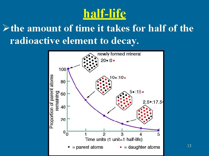 half-life Øthe amount of time it takes for half of the radioactive element to half-life Øthe amount of time it takes for half of the radioactive element to