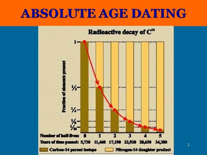 ABSOLUTE AGE DATING 2 