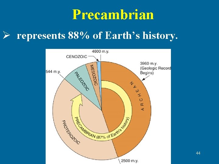Precambrian Ø represents 88% of Earth’s history. 44 Precambrian Ø represents 88% of Earth’s history. 44
