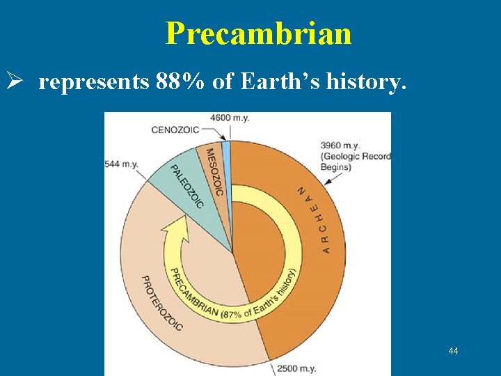 Precambrian Ø represents 88% of Earth’s history. 44 