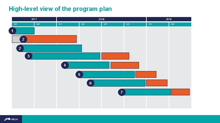 High-level view of the program plan 2017 Q 3 Q 4 2018 Q 1