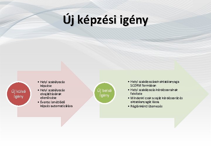 Új képzési igény Új külső igény • Helyi szabályozás képzése • Helyi szabályozás elsajátításának