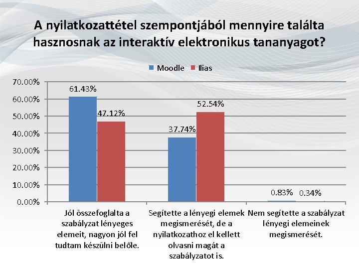 A nyilatkozattétel szempontjából mennyire találta hasznosnak az interaktív elektronikus tananyagot? Moodle 70. 00% 60.