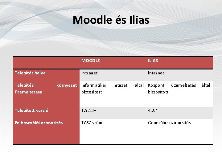 Moodle és Ilias MOODLE ILIAS Telepítés helye intranet internet Telepítési üzemeltetése környezet Informatikai biztosított