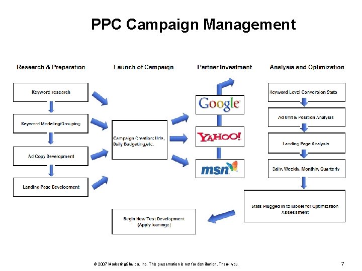 PPC Campaign Management More data on this topic available from: : © 2007 Marketing.