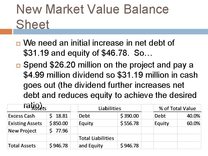 New Market Value Balance Sheet We need an initial increase in net debt of