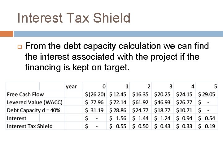 Interest Tax Shield From the debt capacity calculation we can find the interest associated
