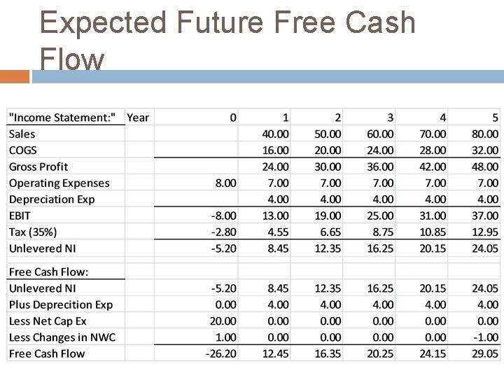 Expected Future Free Cash Flow 