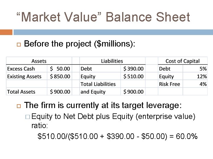 “Market Value” Balance Sheet Before the project ($millions): The firm is currently at its