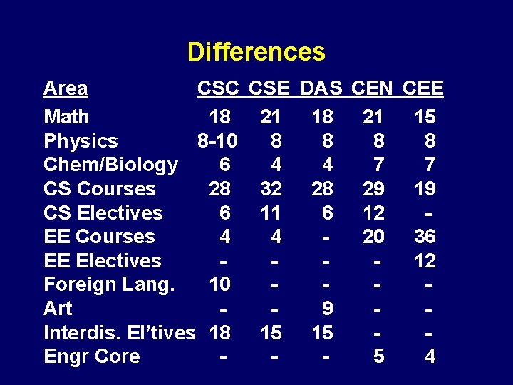 Differences Area CSC Math 18 Physics 8 -10 Chem/Biology 6 CS Courses 28 CS