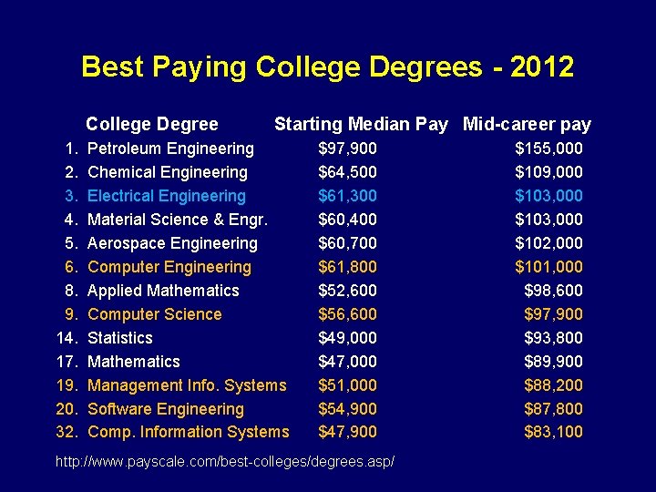 Best Paying College Degrees - 2012 College Degree Starting Median Pay Mid-career pay 1.