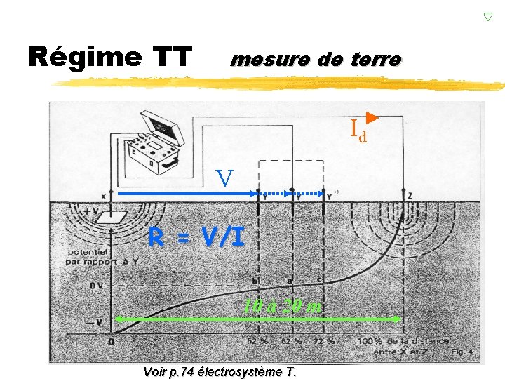 Régime TT mesure de terre Id V R = V/I 10 à 20 m