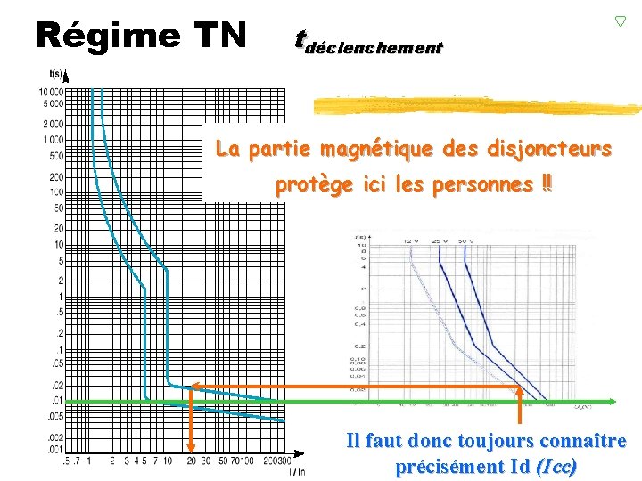 Régime TN tdéclenchement La partie magnétique des disjoncteurs protège ici les personnes !! Il