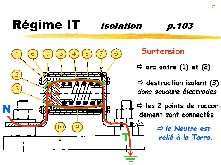 Régime IT isolation p. 103 Surtension : z. Le limiteur de surtension permet une