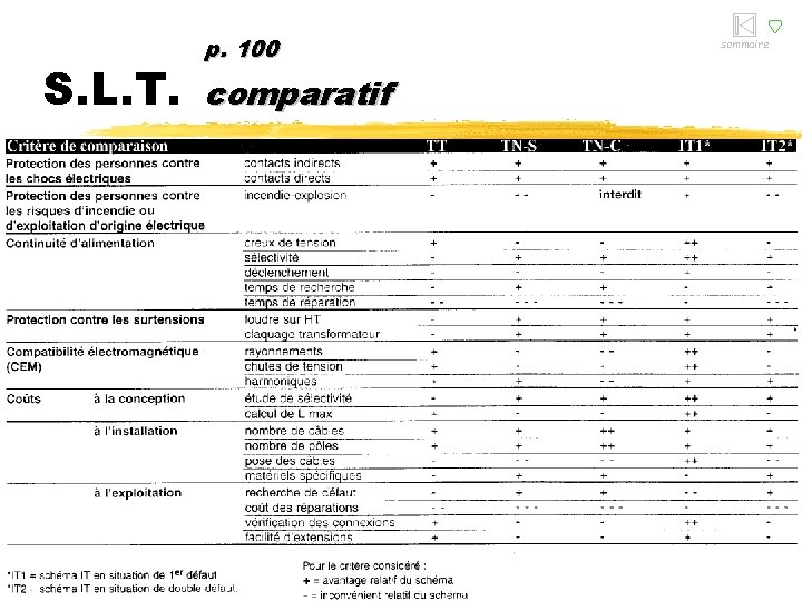 S. L. T. p. 100 comparatif sommaire 