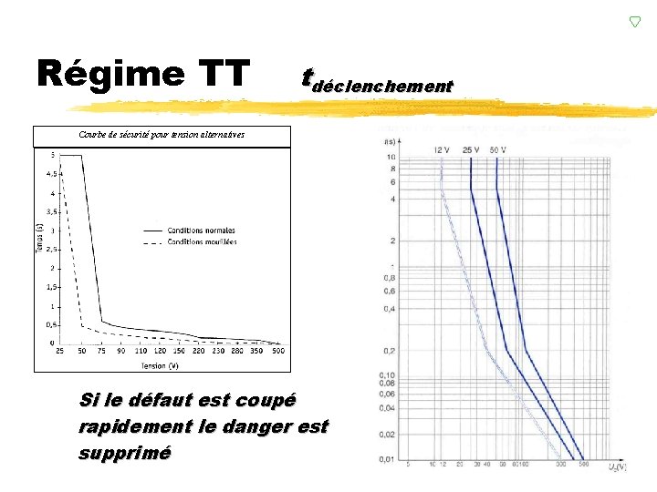 Régime TT tdéclenchement Courbe de sécurité pour tension alternatives Si le défaut est coupé