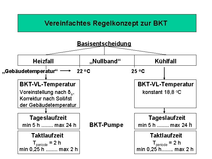 Vereinfachtes Regelkonzept zur BKT Basisentscheidung Heizfall „Gebäudetemperatur“ „Nullband“ 22 o. C BKT-VL-Temperatur 25 o.
