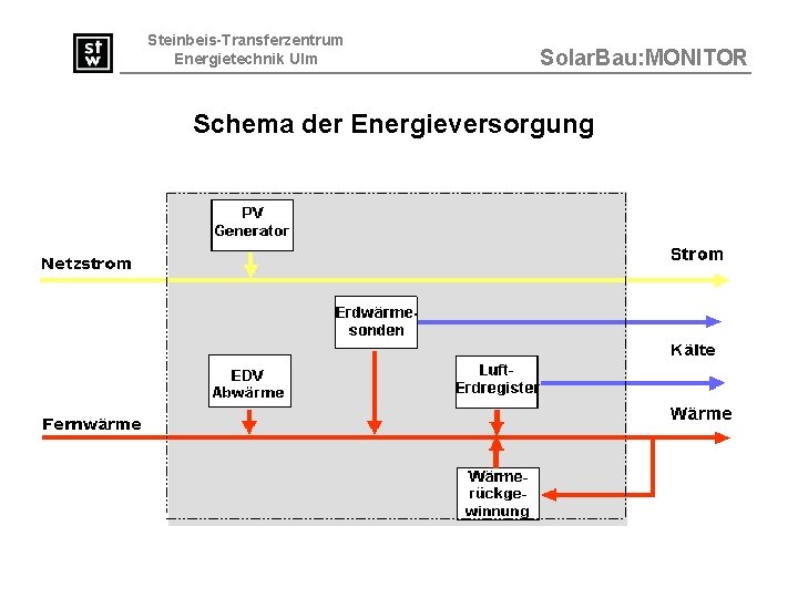 Steinbeis-Transferzentrum Energietechnik Ulm Solar. Bau: MONITOR Schema der Energieversorgung 