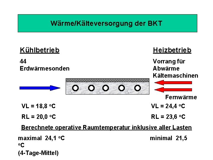 Wärme/Kälteversorgung der BKT Kühlbetrieb Heizbetrieb 44 Erdwärmesonden Vorrang für Abwärme Kältemaschinen VL = 18,