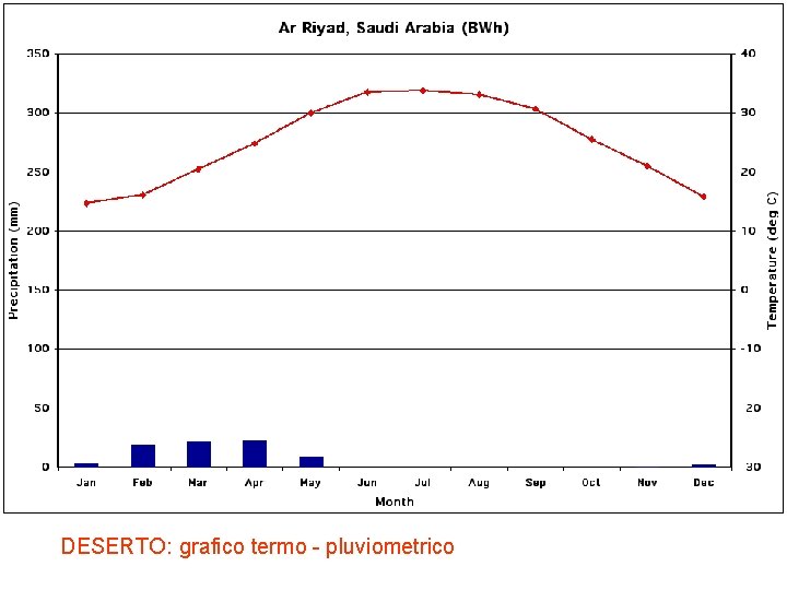DESERTO: grafico termo - pluviometrico DESERTO: grafico termo - pluviometrico