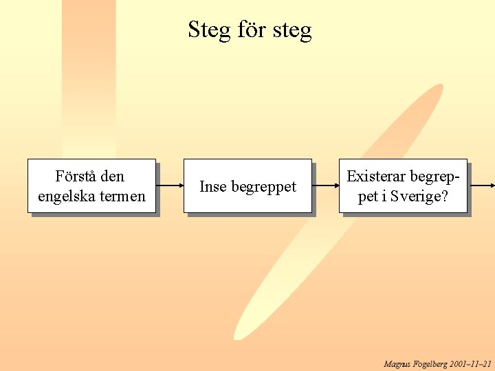 Steg för steg Förstå den engelska termen Inse begreppet Existerar begreppet i Sverige? 