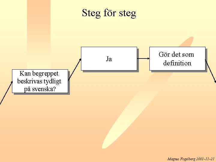Steg för steg Ja Kan begreppet beskrivas tydligt på svenska? Gör det som definition