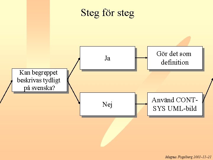 Steg för steg Ja Gör det som definition Nej Använd CONTSYS UML-bild Kan begreppet