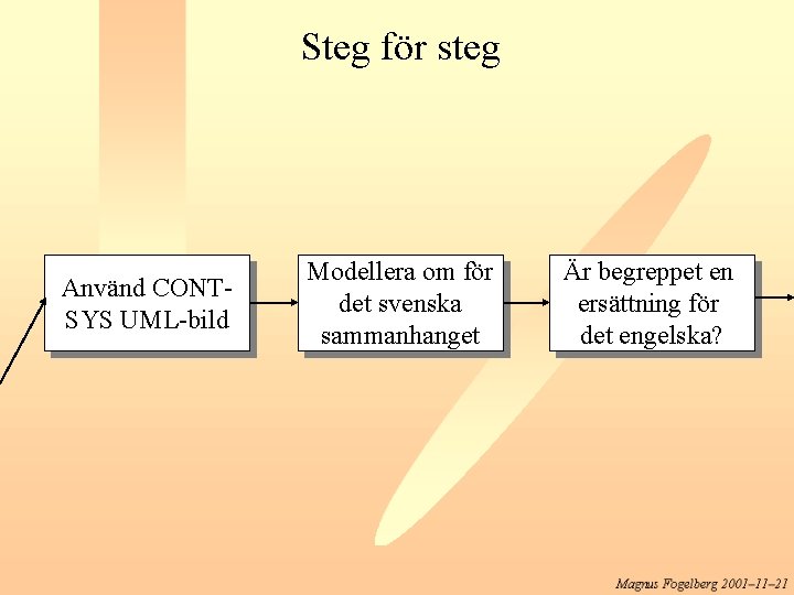 Steg för steg Använd CONTSYS UML-bild Modellera om för det svenska sammanhanget Är begreppet