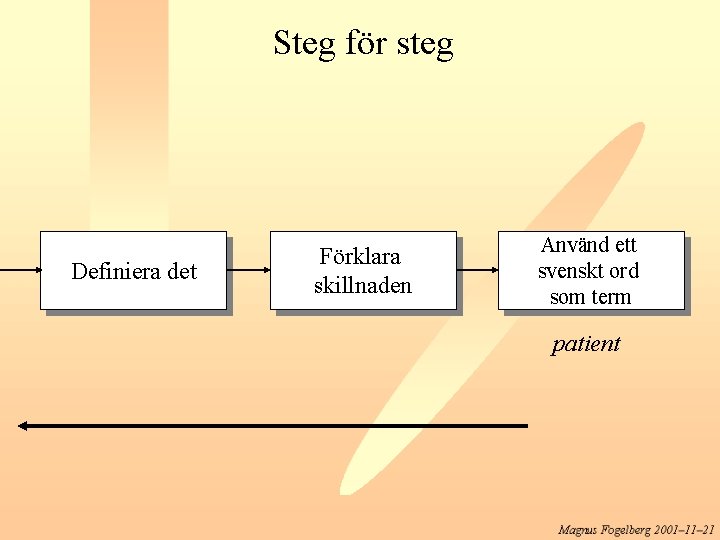 Steg för steg Definiera det Förklara skillnaden Använd ett svenskt ord som term patient