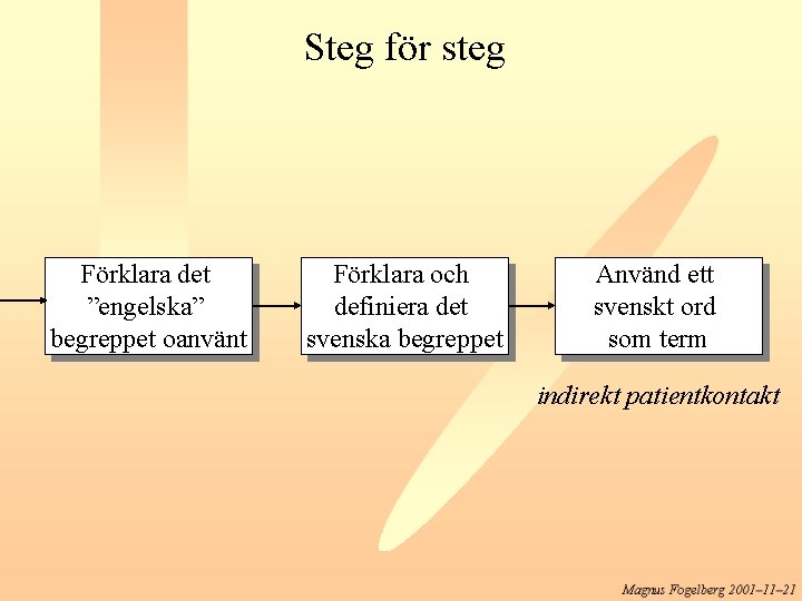 Steg för steg Förklara det ”engelska” begreppet oanvänt Förklara och definiera det svenska begreppet