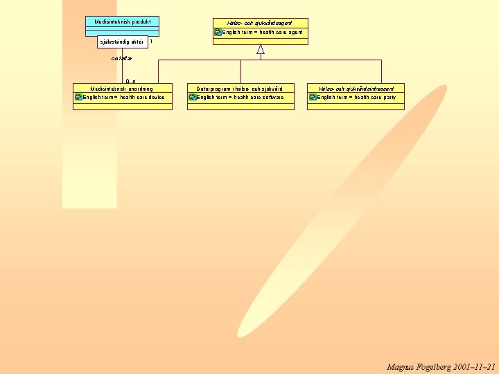 Medicinteknisk produkt Hälso- och sjukvårdsagent English term = health care agent 1 aktör självständig