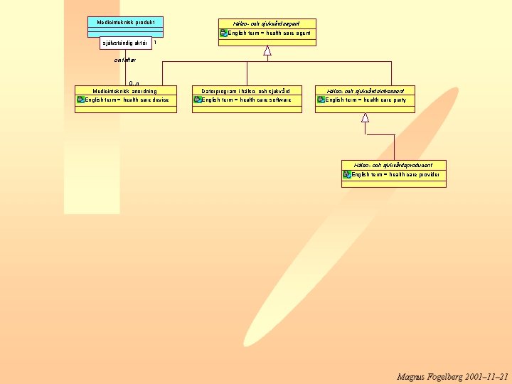 Medicinteknisk produkt Hälso- och sjukvårdsagent English term = health care agent självständig aktör 1